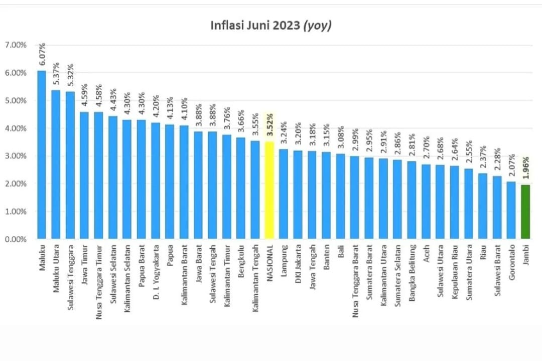 Inflasi bulan Juli di Sulbar 1,34 Persen, Terendah Kedua Nasional,