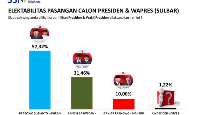 Hasil Survey SSI di Sulbar, Prabowo-Gibran Unggul