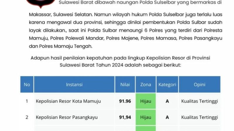 Polda Sulbar Raih Penilaian Kualitas Pelayanan Tertinggi dari Ombudsman RI