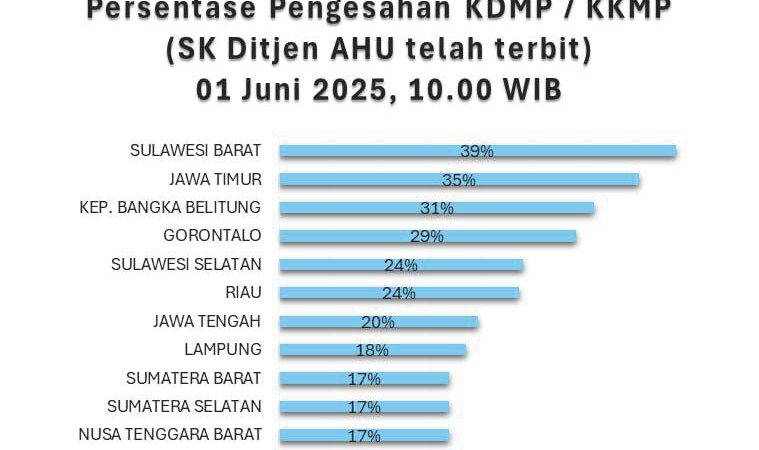 Sulbar Peringkat Pertama Pengesahan Koperasi Desa Merah Putih
