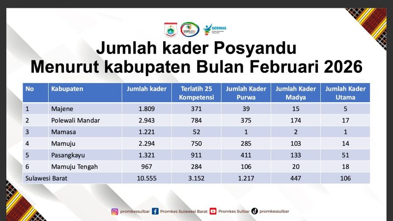 10.555 Kader Posyandu Jadi Garda Terdepan Pelayanan Terpadu bagi Masyarakat di Sulbar