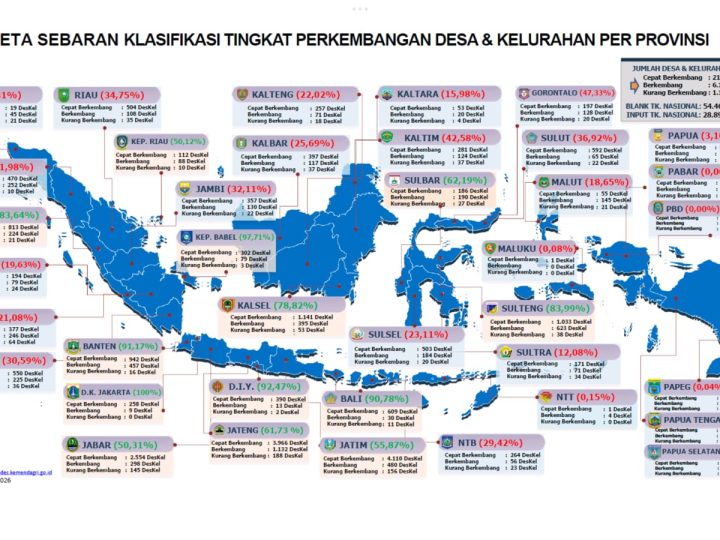 Sulbar Masuk 10 Besar Nasional Epdeskel 2026, Capaian Input Data 62,19 Persen di Atas Rata-rata