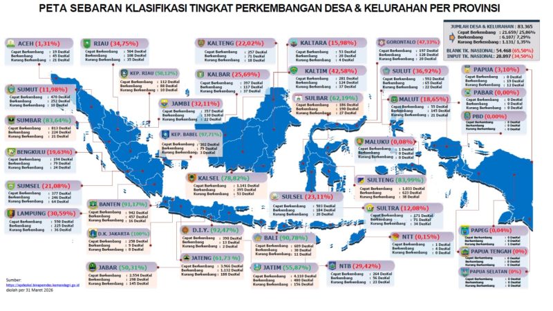 Sulbar Masuk 10 Besar Nasional Epdeskel 2026, Capaian Input Data 62,19 Persen di Atas Rata-rata
