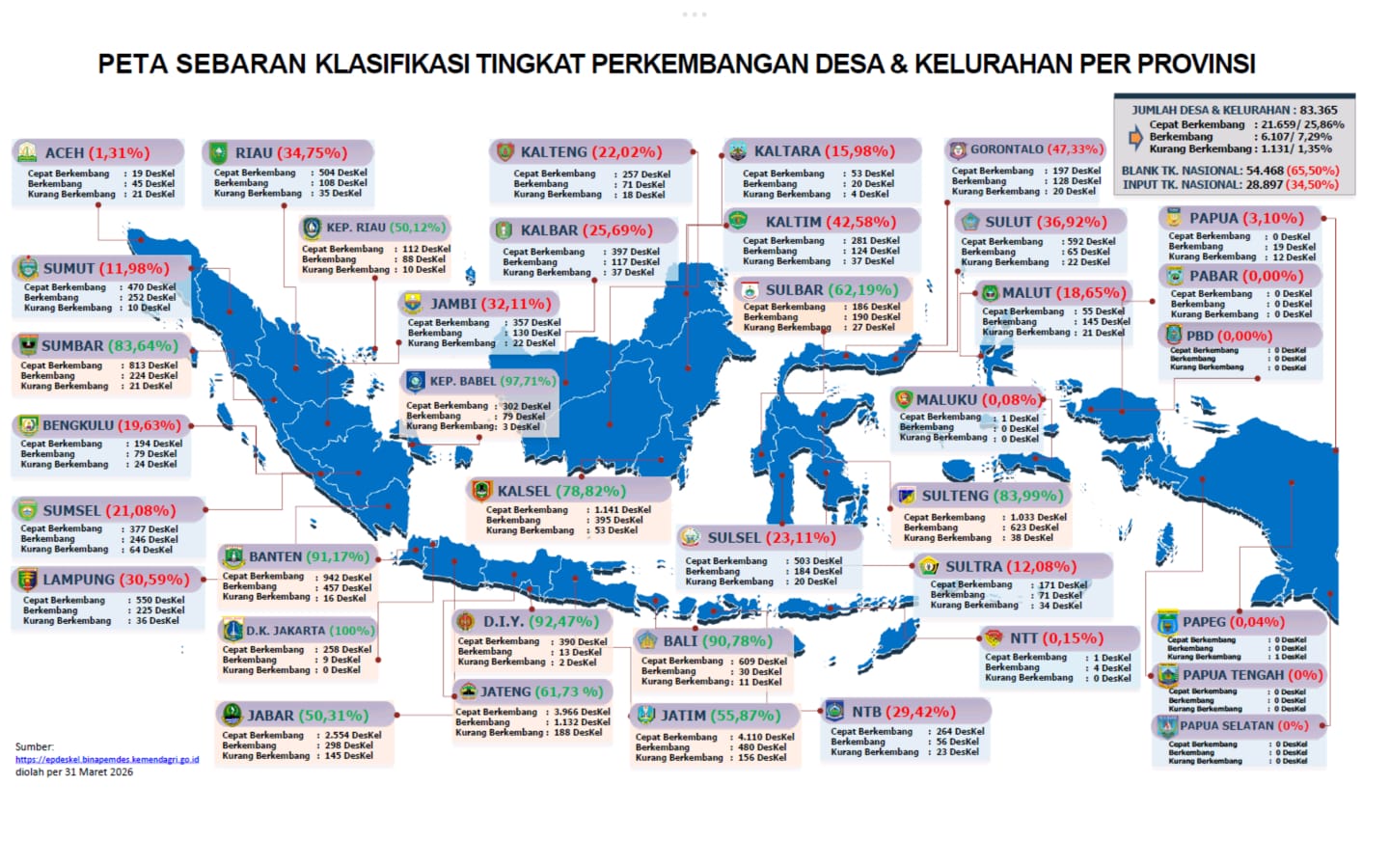 Sulbar Masuk 10 Besar Nasional Epdeskel 2026, Capaian Input Data 62,19 Persen di Atas Rata-rata