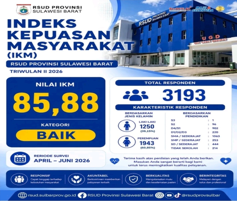RSUD Sulbar Catat IKM 85,88, Komitmen Tingkatkan Pelayanan Kesehatan Berkualitas